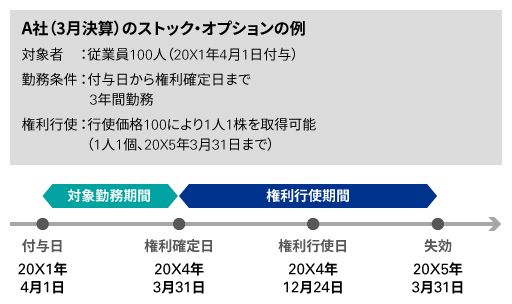 日本基準オンライン基礎講座 ストック・オプション - KPMGジャパン