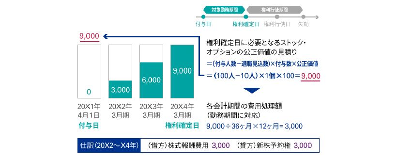 ストック・オプションの図解2