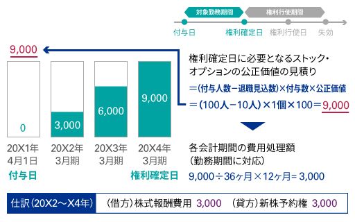 ストック・オプションの図解2