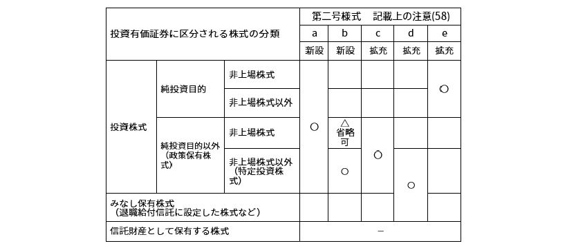 図表１ 投資有価証券に区分される株式の分類