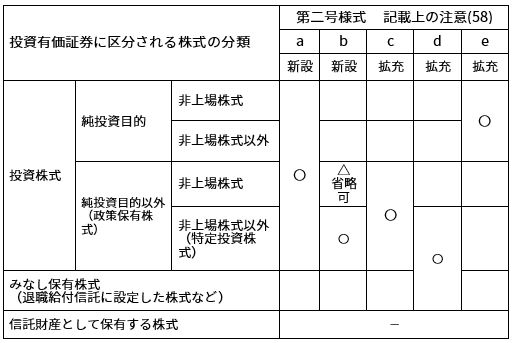 図表１ 投資有価証券に区分される株式の分類