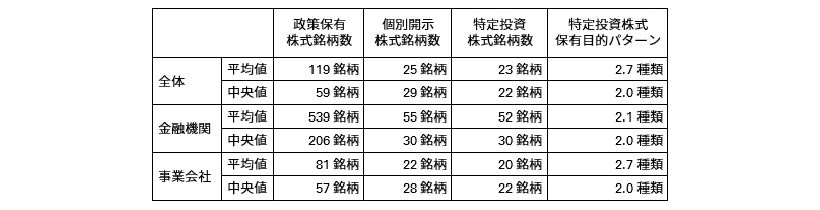 株式の保有状況に関する開示状況