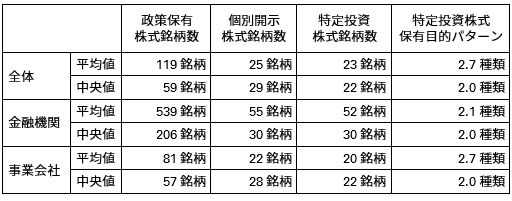 株式の保有状況に関する開示状況