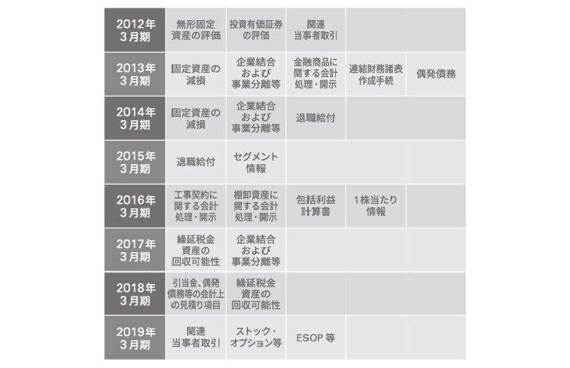 図表1　過去の重点テーマ審査のテーマ