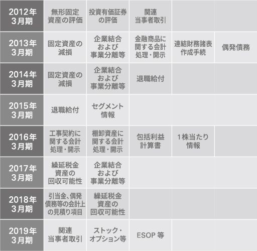 図表1　過去の重点テーマ審査のテーマ