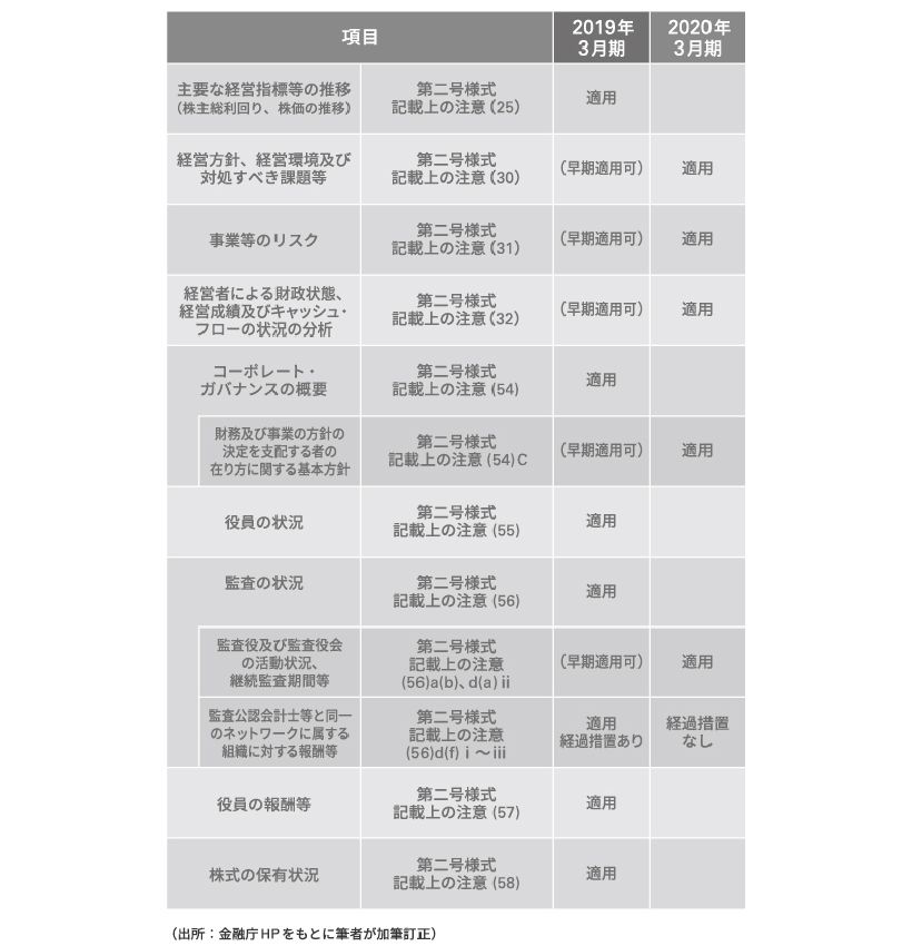 図表3　2019年1月31日付改正内閣府令の適用時期の概要
