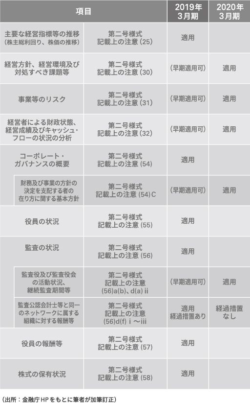 図表3　2019年1月31日付改正内閣府令の適用時期の概要