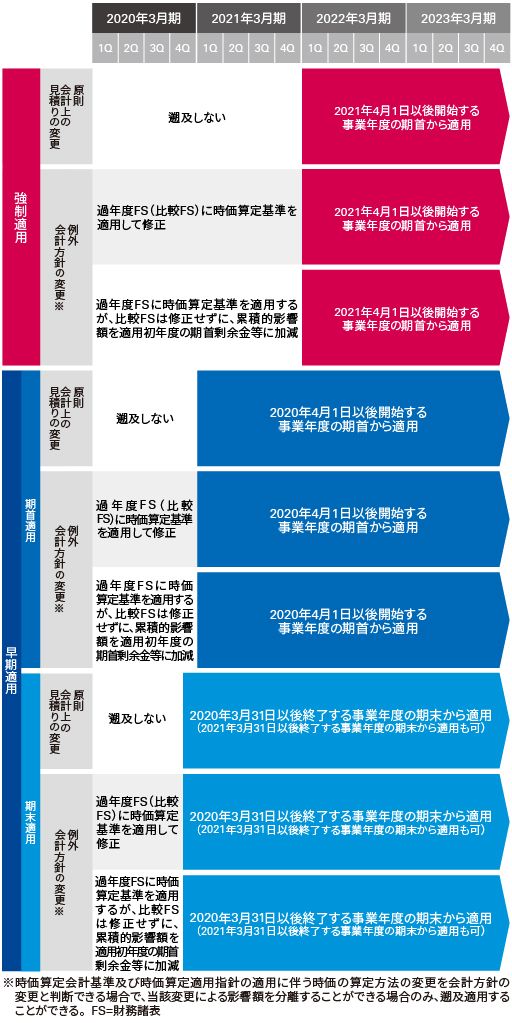 図表１：適用時期と経過措置