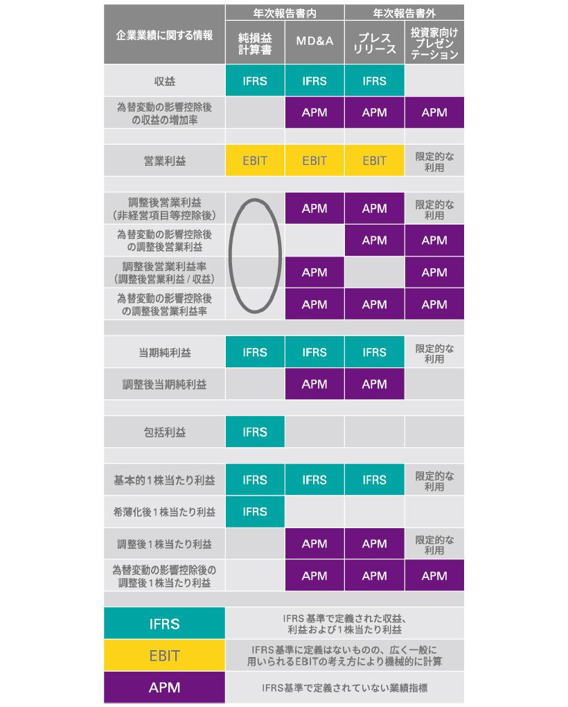 図表1　財務諸表内外での業績報告の乖離