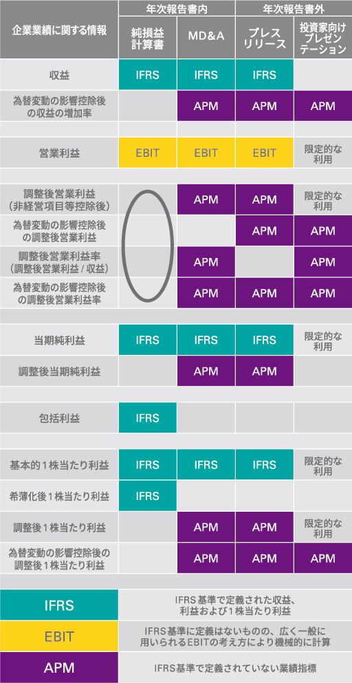 図表1　財務諸表内外での業績報告の乖離