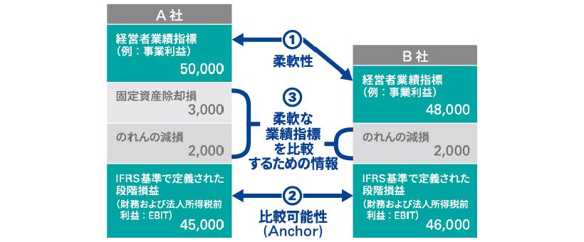 図表2　業績報告における比較可能性と柔軟性の両立