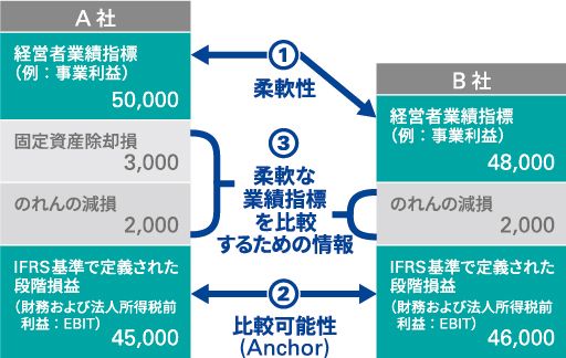 図表2　業績報告における比較可能性と柔軟性の両立