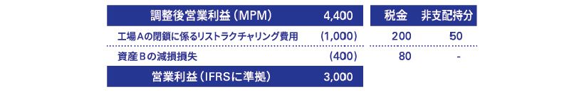 図表3　経営者業績指標（MPM）の調整表の例