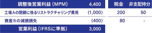 図表3　経営者業績指標（MPM）の調整表の例