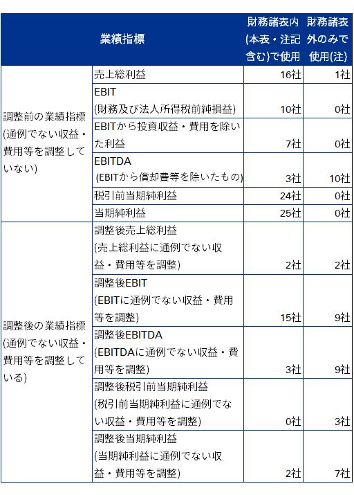 図表1　調査対象企業が用いる業績指標の分析