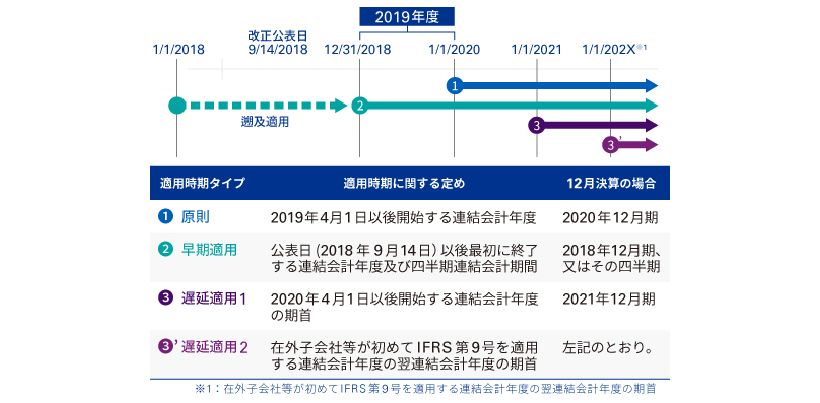 図表3:2019年12月決算会社の2018年改正実務対応報告18号の適用時期