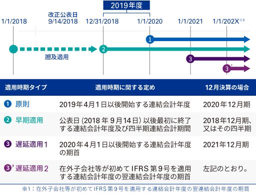 図表3:2019年12月決算会社の2018年改正実務対応報告18号の適用時期