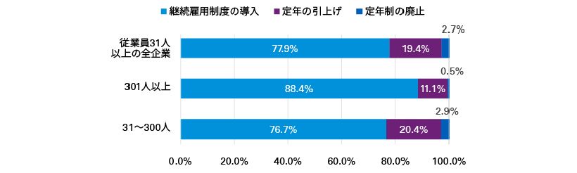 図表1　60歳以上の雇用確保措置の状況