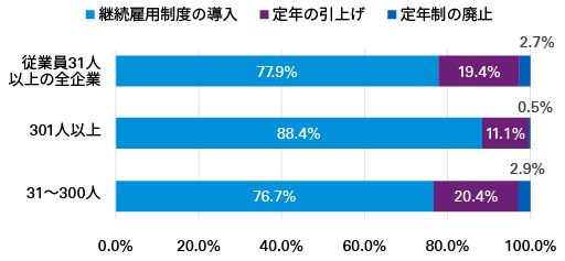 図表1　60歳以上の雇用確保措置の状況