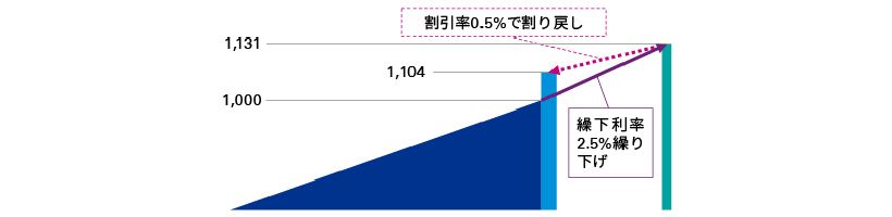 図表2　年金支給繰下げによる影響