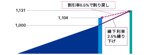 図表2　年金支給繰下げによる影響