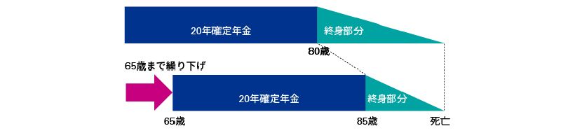 図表3　終身年金給付の年金支給繰り下げの影響