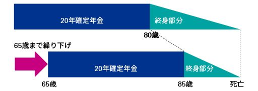 図表3　終身年金給付の年金支給繰り下げの影響