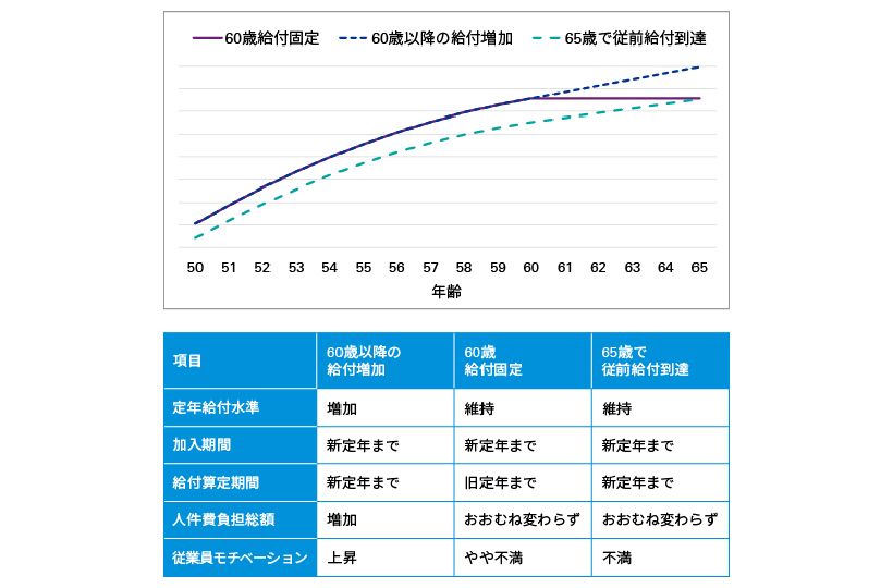 図表4　定年年齢引上げによる退職給付カーブのイメージ