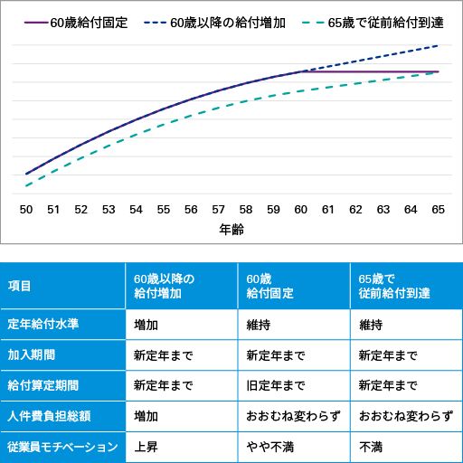 図表4　定年年齢引上げによる退職給付カーブのイメージ