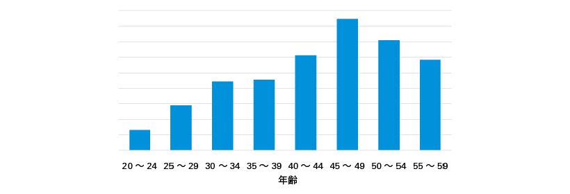 図表6　標準的な企業の年齢構成