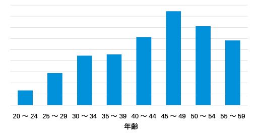 図表6　標準的な企業の年齢構成