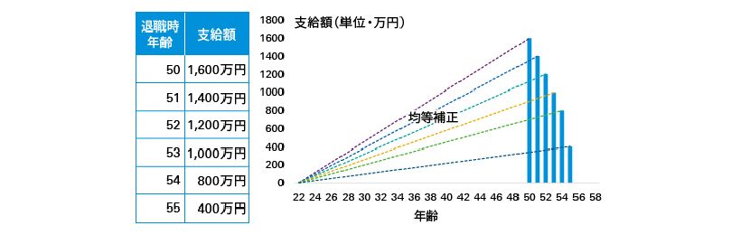 図表7　早期退職優遇制度のモデル給付と期間帰属（イメージ図）