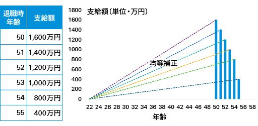 図表7　早期退職優遇制度のモデル給付と期間帰属（イメージ図）