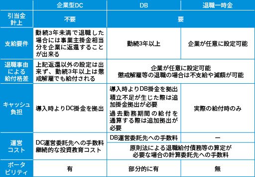 図表10　退職給付制度別の比較