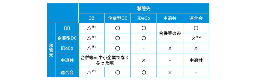 図表13　企業年金制度間のポータビリティ