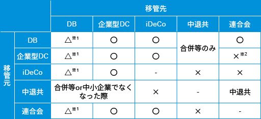 図表13　企業年金制度間のポータビリティ