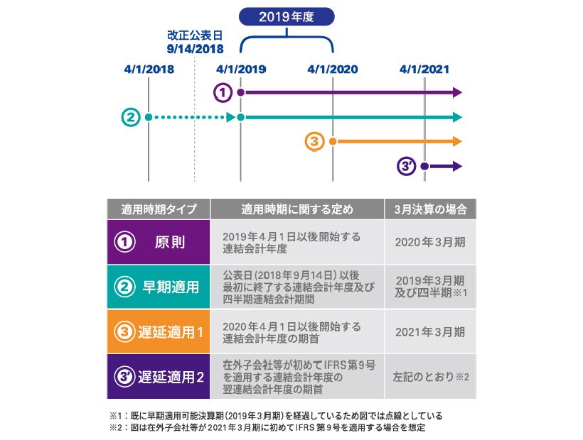 図表1　2020年3月決算会社の2018年改正実務対応報告第18号の適用時期