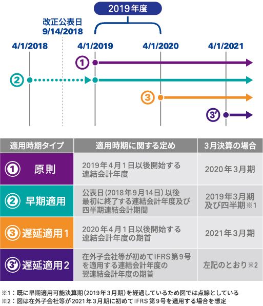 図表1　2020年3月決算会社の2018年改正実務対応報告第18号の適用時期