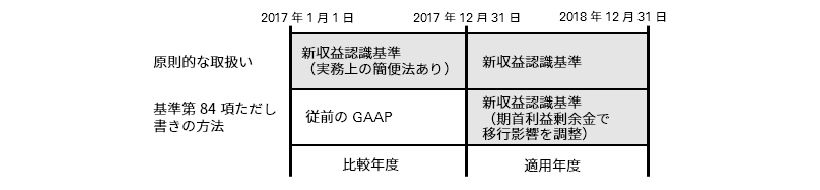 図表1　12月決算企業が2018年12月期より早期適用する場合の経過措置