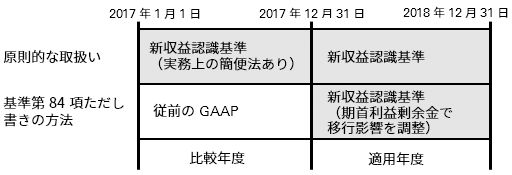 図表1　12月決算企業が2018年12月期より早期適用する場合の経過措置