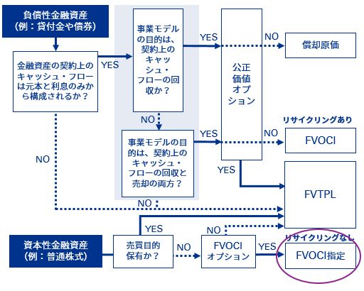 図表2：金融資産の分類と測定