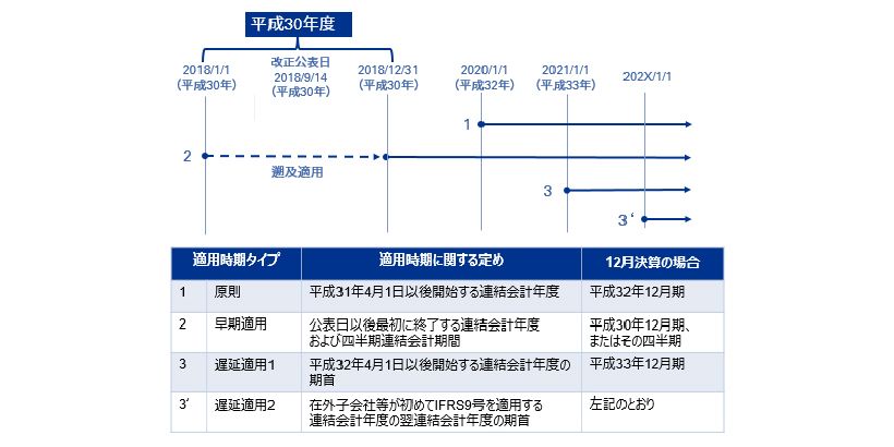 図表4：12月決算会社の平成30年改正実務対応報告の適用時期の選択例