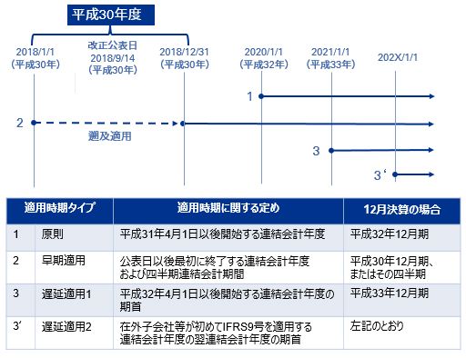 図表4：12月決算会社の平成30年改正実務対応報告の適用時期の選択例