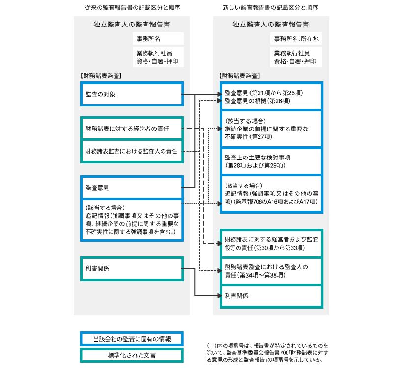 新しい監査報告書の記載区分と順序