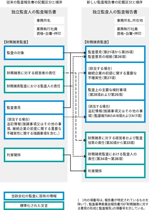 新しい監査報告書の記載区分と順序