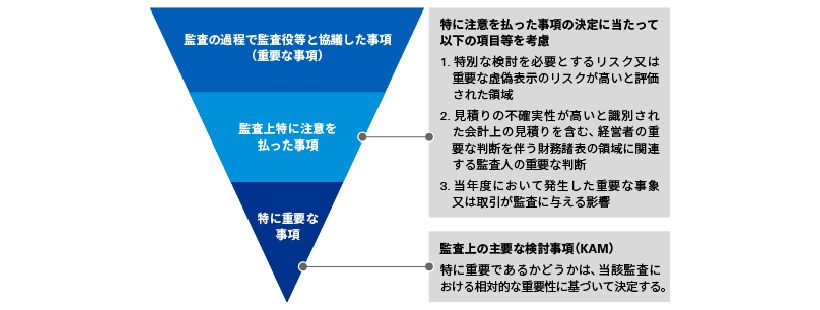 KAMの決定プロセス