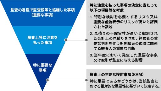 KAMの決定プロセス