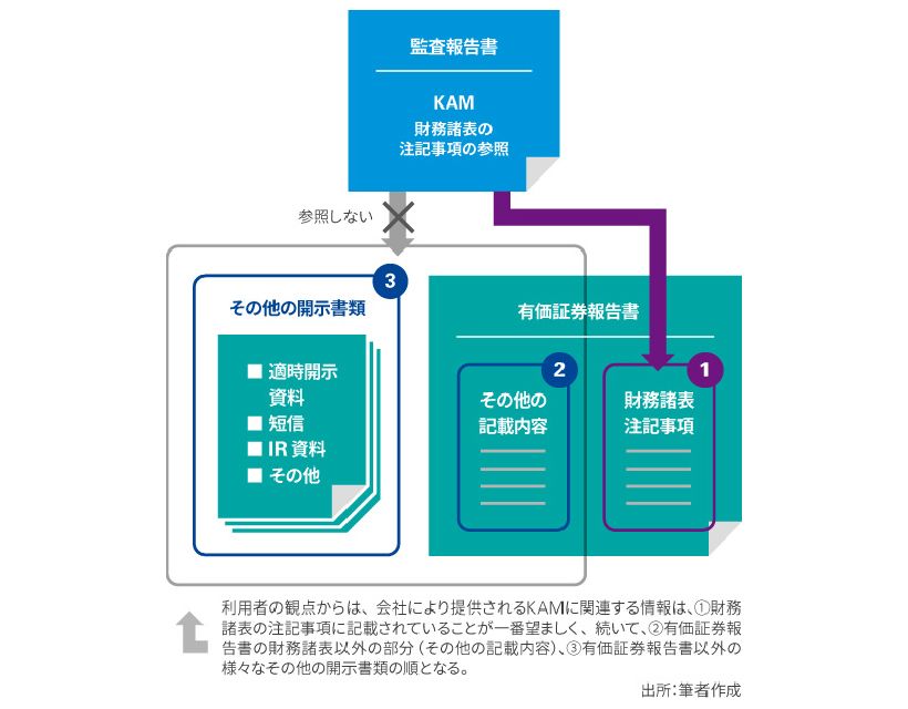 （図表２）財務諸表の注記事項への参照