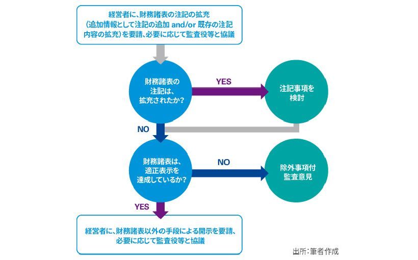 （図表３）　KAMに未公表情報を含める必要があると判断した場合の対応