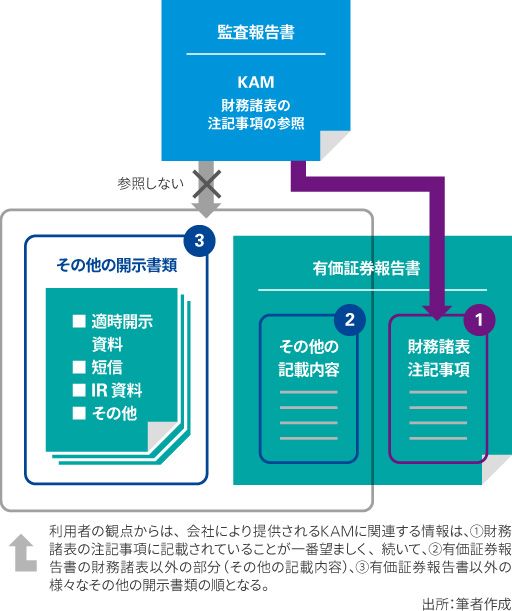 （図表２）財務諸表の注記事項への参照